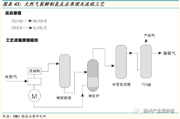 天然气制氢技术流程图