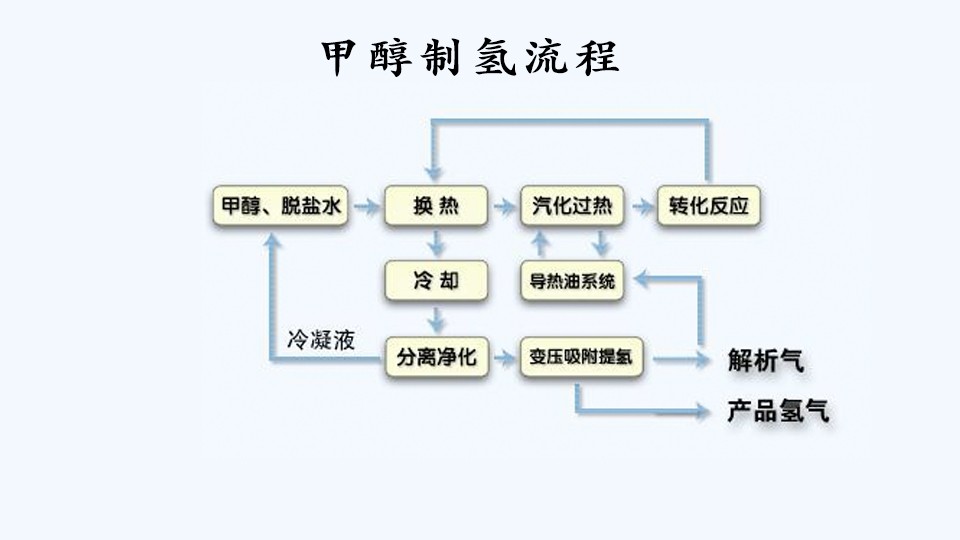 甲醇制氢技术流程图